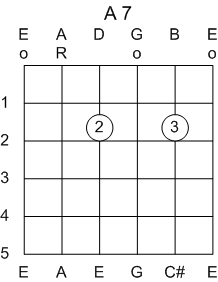 Guitar Chord A Dominant 7th