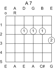 Guitar Chord A Dominant 7th