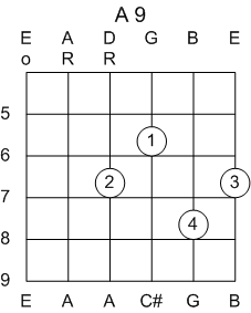 Guitar Chord A 9th