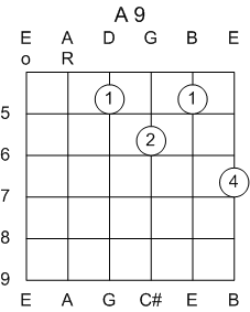 Guitar Chord A 9th