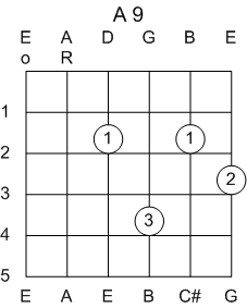 Guitar Chord A 9th