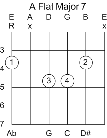 Guitar Chord A Flat Major 7th