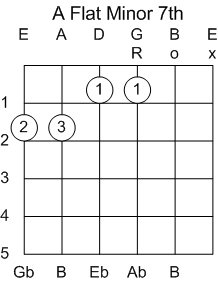 Guitar Chord G#/Ab Minor 7th