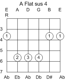 Guitar Chord A Flat Suspended 7th