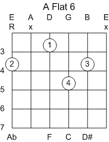 Guitar Chord A Flat 6th