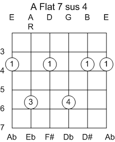 Guitar Chord G#/Ab Suspended 4th Barred at 4th Fret