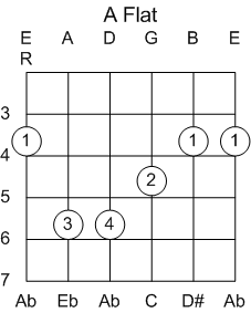 Guitar Chord A Flat Major