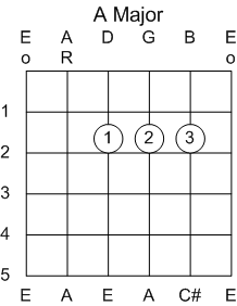 Guitar Chord A Major