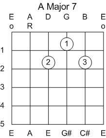 Guitar Chord A Major 7th