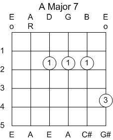 Guitar Chord A Major 7th