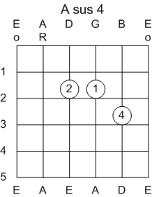 Guitar Chord A Suspended 4th