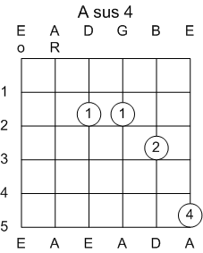 Guitar Chord A Suspended 4th