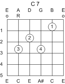 Guitar Chord C 7th