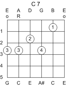 Guitar Chord C 7th