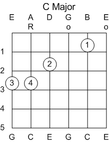 Guitar Chord C Major