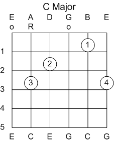 Guitar Chord C Major