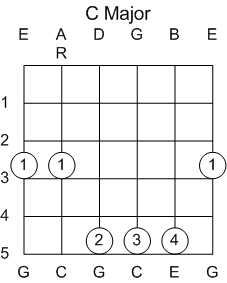 Guitar Chord C Major