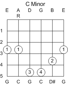 Guitar Chord C Minor