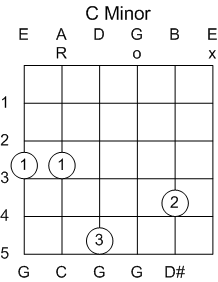 Guitar Chord C Minor