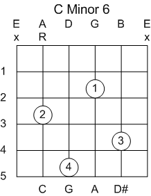 Guitar Chord C Minor 6th