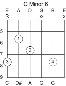 Guitar Chord C Minor 6th