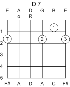 Guitar Chord D Major 7th