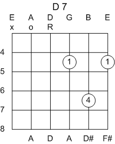 Guitar Chord D Major 7th