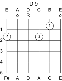 Guitar Chord D 9th