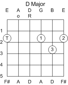 Guitar Chord D Major