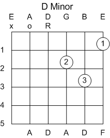 Guitar Chord D Minor