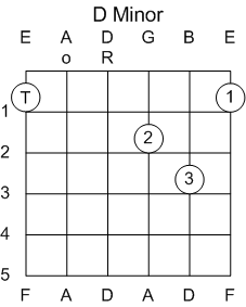 Guitar Chord D Minor