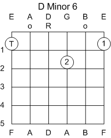 Guitar Chord D Minor 6th