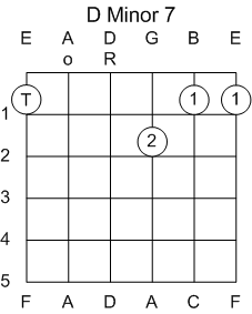 Guitar Chord D Minor 7th