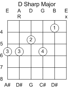 Guitar Chord D#/Eb Dominant 7th