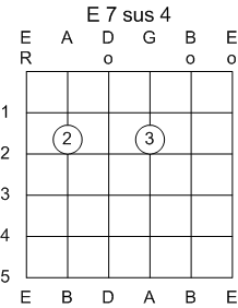 Guitar Chord E 7th Suspended 4th