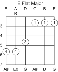 Guitar Chord E Flat Major