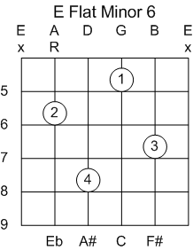 Guitar Chord D#/Eb Minor 6th