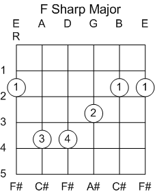 Guitar Chord F#/Gb Major