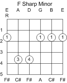 Guitar Chord F#/Gb Minor