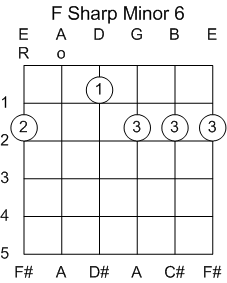 Guitar Chord F#/Gb Minor 6th