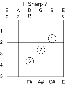 Guitar Chord F#/Gb Dominant 7th