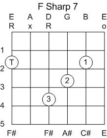 Guitar Chord F#/Gb Dominant 7th