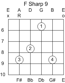 Guitar Chord F#/Gb 9th