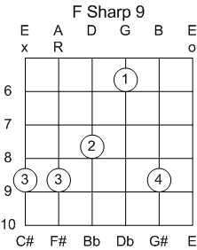 Guitar Chord F#/Gb 9th