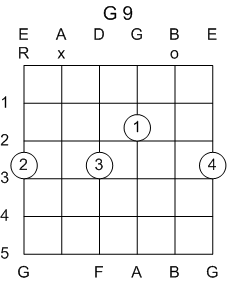 Guitar Chord G 9th