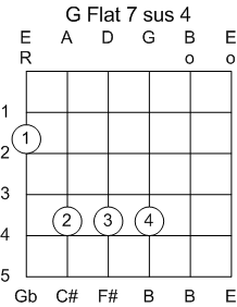 Guitar Chord F#/Gb 7th Suspended 4th