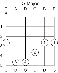 Guitar Chord G Major