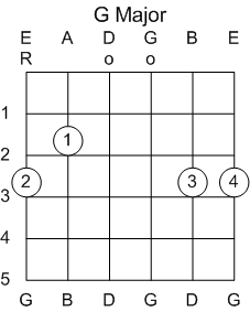 Guitar Chord G Major