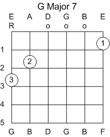 Guitar Chord G Major 7th