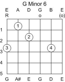 Guitar Chord G Minor 6th